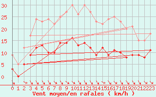 Courbe de la force du vent pour Mcon (71)