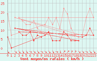 Courbe de la force du vent pour Nmes - Garons (30)