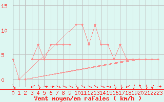 Courbe de la force du vent pour Mallnitz Ii