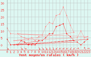 Courbe de la force du vent pour Guret Saint-Laurent (23)