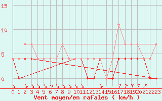 Courbe de la force du vent pour Dagloesen