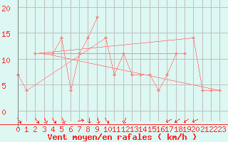 Courbe de la force du vent pour Doksany