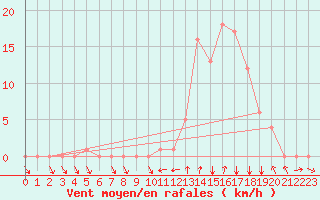 Courbe de la force du vent pour Rochegude (26)