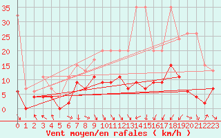 Courbe de la force du vent pour Mosen