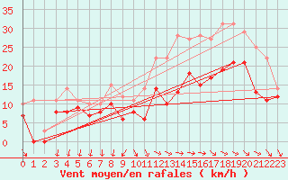 Courbe de la force du vent pour Rochefort Saint-Agnant (17)