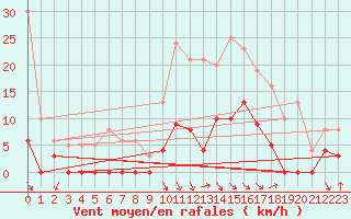 Courbe de la force du vent pour Aix-en-Provence (13)