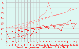 Courbe de la force du vent pour Saunay (37)