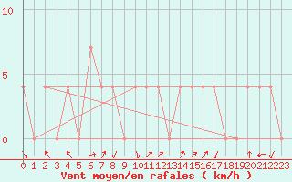 Courbe de la force du vent pour Feldkirchen