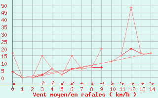 Courbe de la force du vent pour Isparta