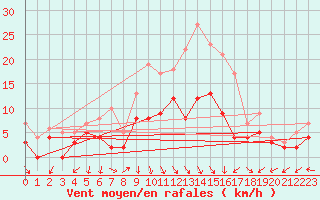 Courbe de la force du vent pour Cazaux (33)