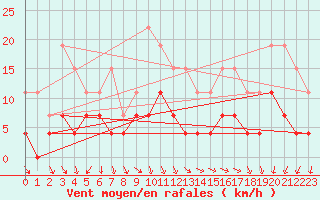 Courbe de la force du vent pour Alenon (61)