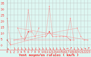 Courbe de la force du vent pour Sirdal-Sinnes
