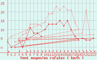 Courbe de la force du vent pour Bordeaux (33)