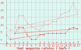 Courbe de la force du vent pour Ourouer (18)