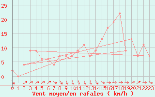 Courbe de la force du vent pour Santander (Esp)