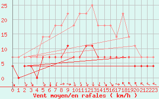 Courbe de la force du vent pour Hemling