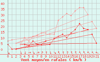 Courbe de la force du vent pour Krangede