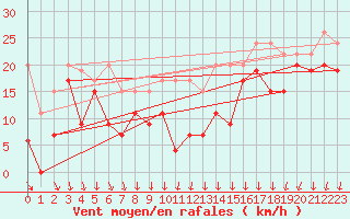 Courbe de la force du vent pour Saentis (Sw)