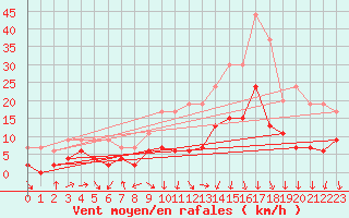 Courbe de la force du vent pour Ble / Mulhouse (68)