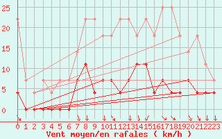 Courbe de la force du vent pour Arcen Aws