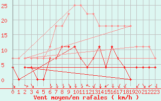 Courbe de la force du vent pour Rangedala