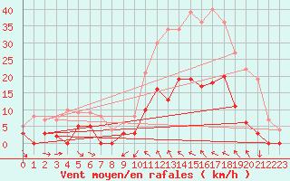 Courbe de la force du vent pour Corte (2B)