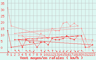 Courbe de la force du vent pour Paray-le-Monial - St-Yan (71)