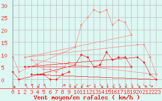 Courbe de la force du vent pour Paray-le-Monial - St-Yan (71)