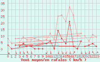 Courbe de la force du vent pour Bagnres-de-Luchon (31)