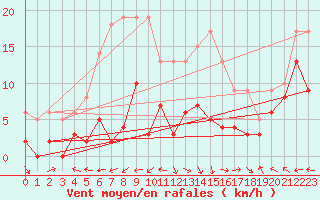 Courbe de la force du vent pour Aurillac (15)