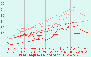 Courbe de la force du vent pour La Rochelle - Aerodrome (17)