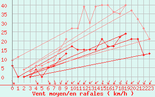 Courbe de la force du vent pour Cazaux (33)