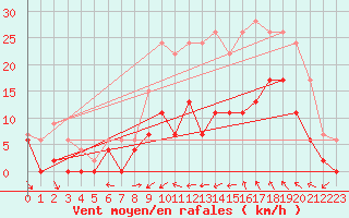 Courbe de la force du vent pour Luxeuil (70)
