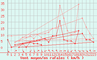 Courbe de la force du vent pour Metz (57)