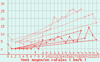 Courbe de la force du vent pour Le Montat (46)