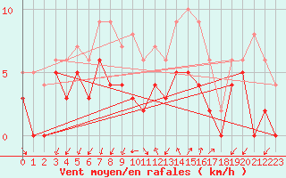 Courbe de la force du vent pour Aubenas - Lanas (07)