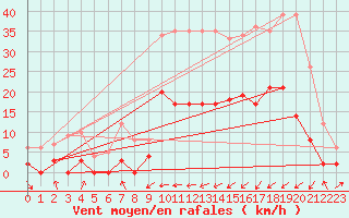 Courbe de la force du vent pour Arquettes-en-Val (11)