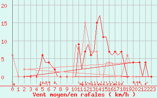 Courbe de la force du vent pour Pamplona (Esp)
