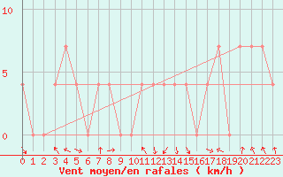 Courbe de la force du vent pour Feldkirch