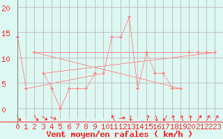 Courbe de la force du vent pour Svratouch