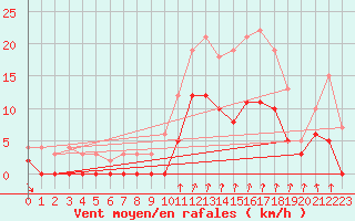 Courbe de la force du vent pour Romorantin (41)