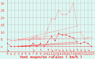 Courbe de la force du vent pour Villar-d