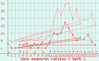 Courbe de la force du vent pour Cessy (01)