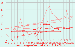 Courbe de la force du vent pour Montauban (82)