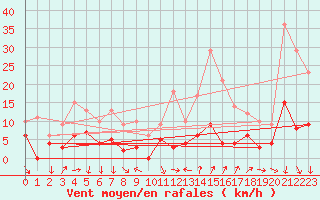 Courbe de la force du vent pour Bourg-Saint-Maurice (73)