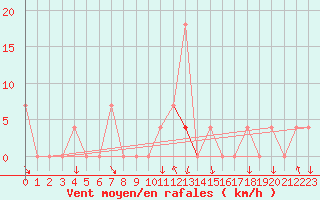 Courbe de la force du vent pour Braganca