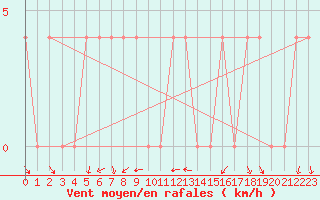 Courbe de la force du vent pour Ramsau / Dachstein