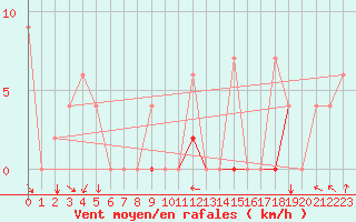 Courbe de la force du vent pour Murted Tur-Afb