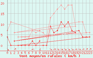 Courbe de la force du vent pour Montauban (82)