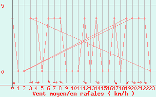 Courbe de la force du vent pour Lienz
